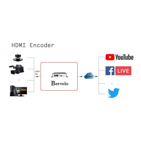 Hdmi Encoder H.264/H.265, Live Broadcast, Transcoder 4 canale, Youtube, Ustream, Twitter, streaming HTTP, RTP,RTSP, Bervolo Uno®